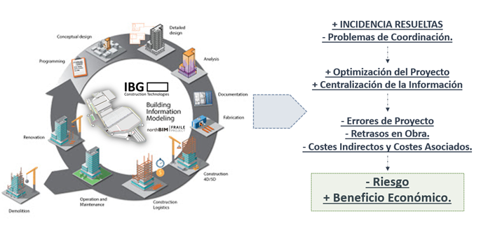 Building Information Modeling Ibiza - Bilbao